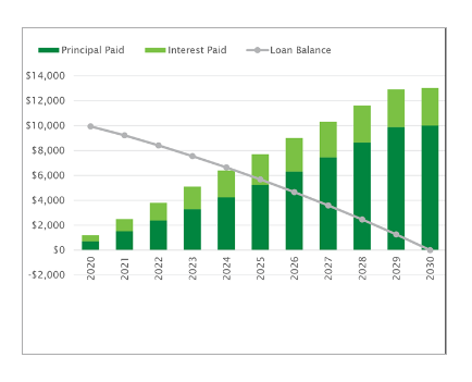 Create a loan calculator with balance, principal and interest using Microsoft Excel online courses $25pw