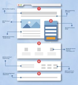 Essential Elements of-Landing-Page-WordPress Website Design including Call-to-Action Form - Digital Marketing Training Courses